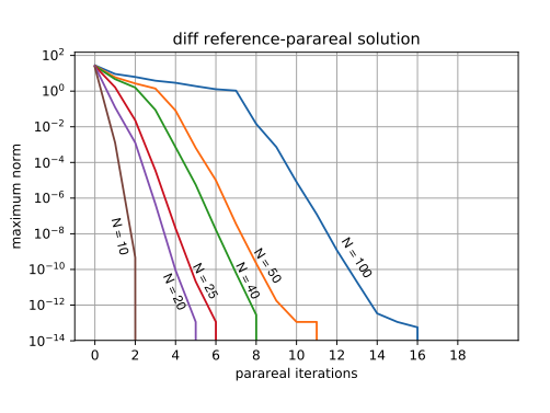 alt palmod_parareal